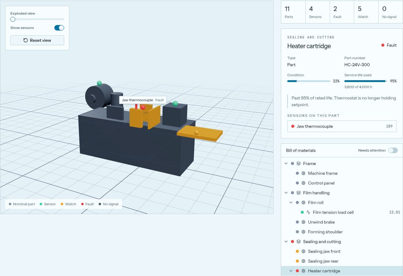 Exploded 3D view of a packaging machine with a heater cartridge selected, showing 22 percent condition, 95 percent of service life used and its jaw thermocouple reading.